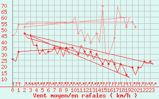 Courbe de la force du vent pour Belfast / Aldergrove Airport