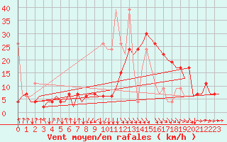 Courbe de la force du vent pour Oujda