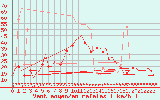 Courbe de la force du vent pour London / Heathrow (UK)