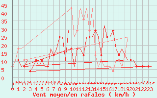 Courbe de la force du vent pour St. Peterburg