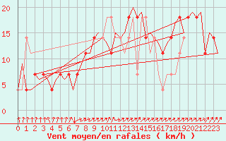 Courbe de la force du vent pour Holzdorf