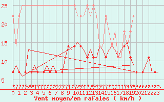 Courbe de la force du vent pour Eindhoven (PB)