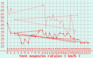 Courbe de la force du vent pour Yeovilton