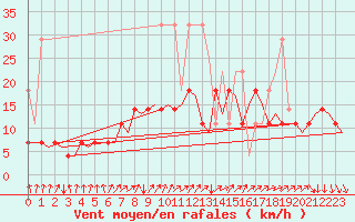 Courbe de la force du vent pour Evenes