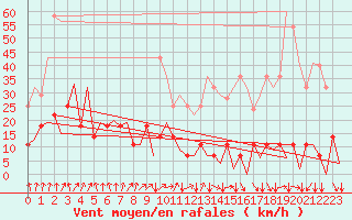 Courbe de la force du vent pour Mosjoen Kjaerstad