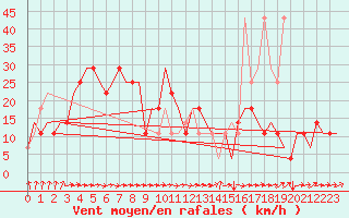 Courbe de la force du vent pour Ekaterinburg