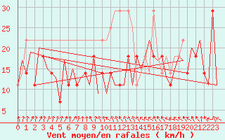 Courbe de la force du vent pour Suceava / Salcea