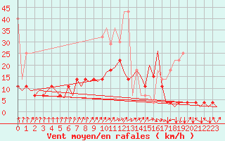 Courbe de la force du vent pour Muenster / Osnabrueck