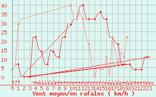 Courbe de la force du vent pour Kecskemet