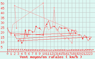 Courbe de la force du vent pour Belfast / Harbour