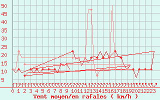 Courbe de la force du vent pour Noervenich