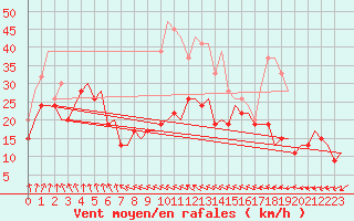 Courbe de la force du vent pour Pembrey Sands