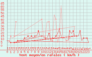 Courbe de la force du vent pour Murmansk