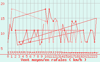 Courbe de la force du vent pour Celle