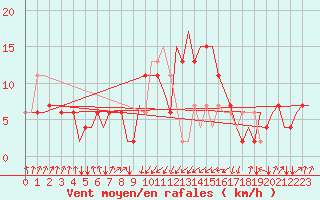Courbe de la force du vent pour Falconara