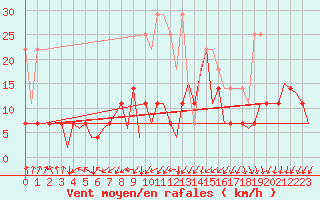 Courbe de la force du vent pour Hahn