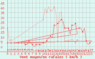 Courbe de la force du vent pour Samedam-Flugplatz