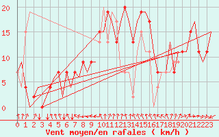 Courbe de la force du vent pour Menorca / Mahon