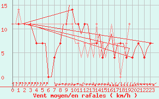 Courbe de la force du vent pour Ostersund / Froson