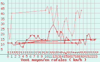 Courbe de la force du vent pour Frankfort (All)