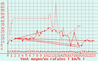 Courbe de la force du vent pour Leipzig-Schkeuditz