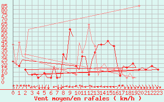 Courbe de la force du vent pour Cagliari / Elmas