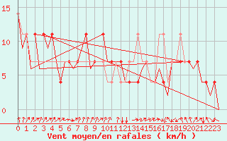 Courbe de la force du vent pour Niederstetten