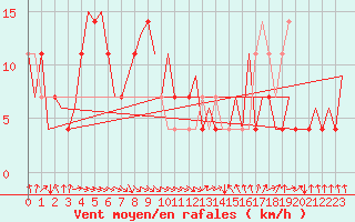 Courbe de la force du vent pour Vrsac