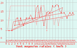 Courbe de la force du vent pour Frankfort (All)