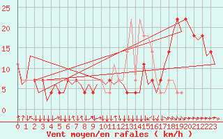 Courbe de la force du vent pour Wien / Schwechat-Flughafen