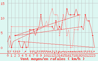 Courbe de la force du vent pour Tunis-Carthage