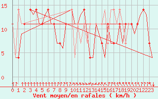 Courbe de la force du vent pour Lechfeld