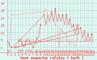 Courbe de la force du vent pour Santander / Parayas