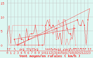 Courbe de la force du vent pour Salamanca / Matacan