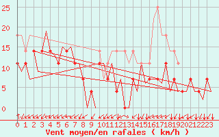 Courbe de la force du vent pour Hammerfest