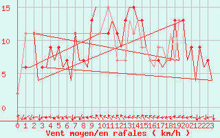 Courbe de la force du vent pour Huesca (Esp)