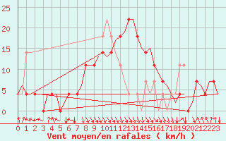 Courbe de la force du vent pour Tirana