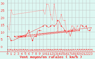 Courbe de la force du vent pour Bremen