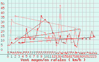 Courbe de la force du vent pour Tirana