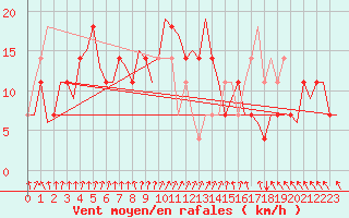 Courbe de la force du vent pour Noervenich