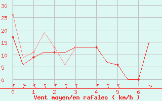 Courbe de la force du vent pour Heraklion Airport