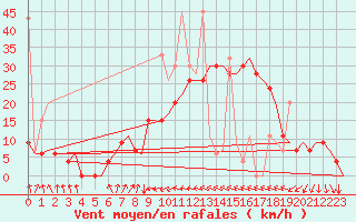 Courbe de la force du vent pour Enfidha Hammamet