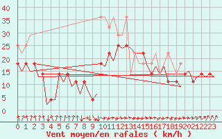 Courbe de la force du vent pour Erfurt-Bindersleben