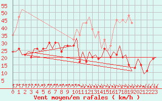 Courbe de la force du vent pour Belfast / Aldergrove Airport