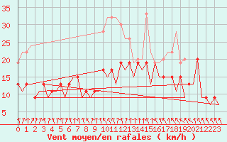 Courbe de la force du vent pour Belfast / Aldergrove Airport