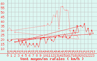 Courbe de la force du vent pour Belfast / Aldergrove Airport