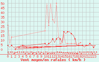 Courbe de la force du vent pour Samedam-Flugplatz