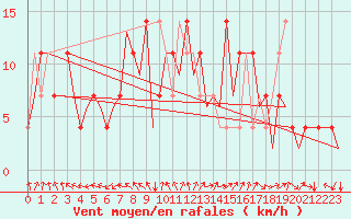 Courbe de la force du vent pour Fritzlar