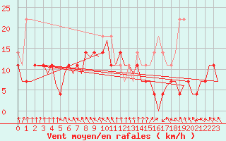 Courbe de la force du vent pour Arad