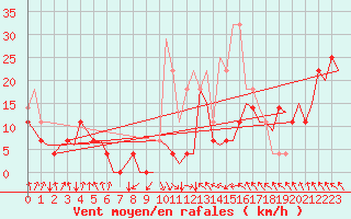 Courbe de la force du vent pour Alta Lufthavn